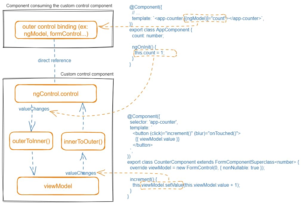 data flow