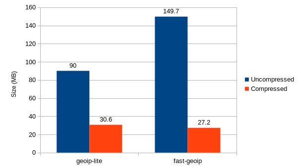 Database sizes