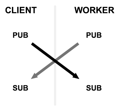 "Highway PubSub Cross-Communication"