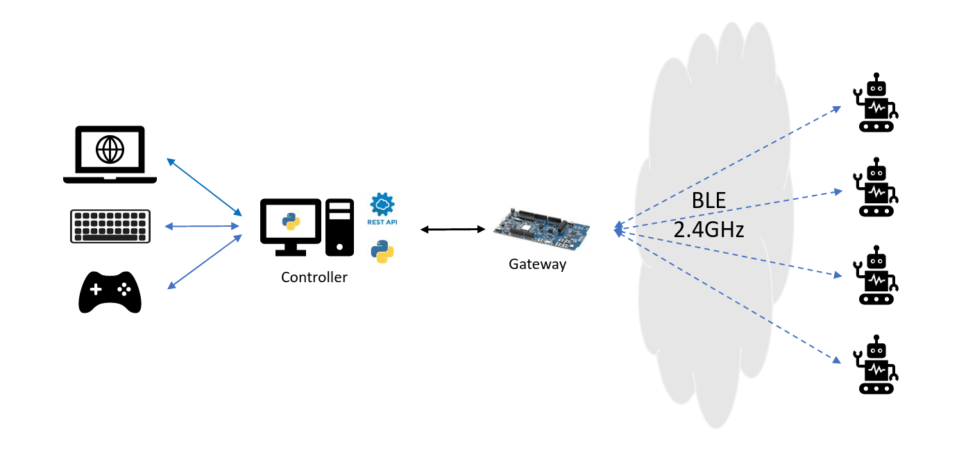 DotBots controller overview