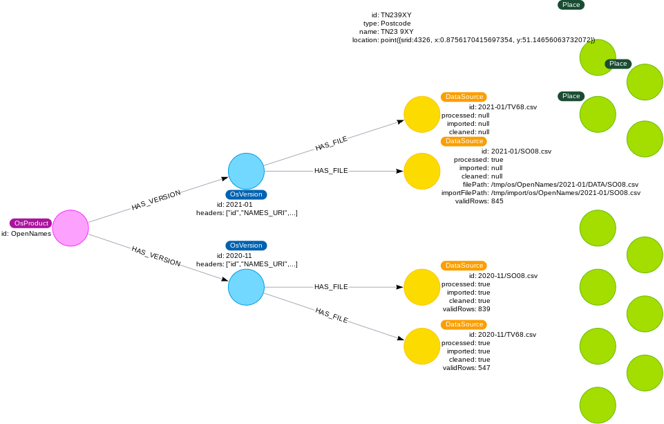 Graph model of opennames-to-neo4j