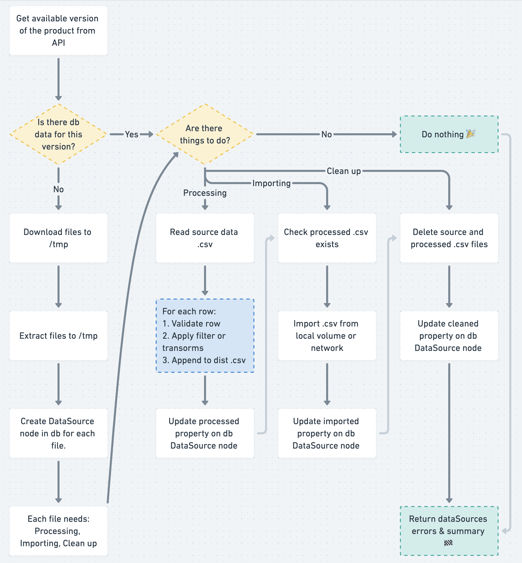 Visual overview of opennames-to-neo4j