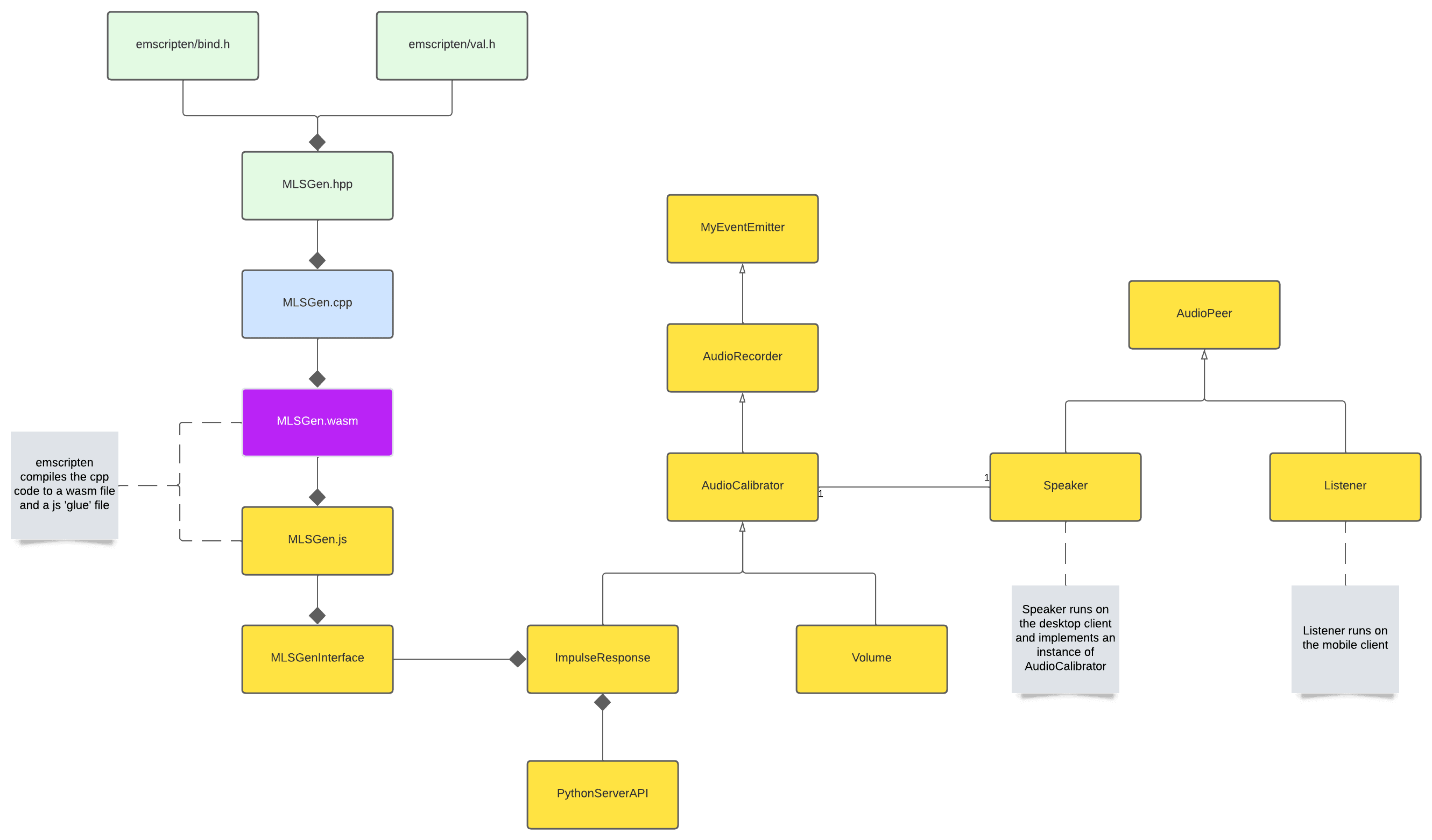 UML Diagram of the Speaker Calibration Library