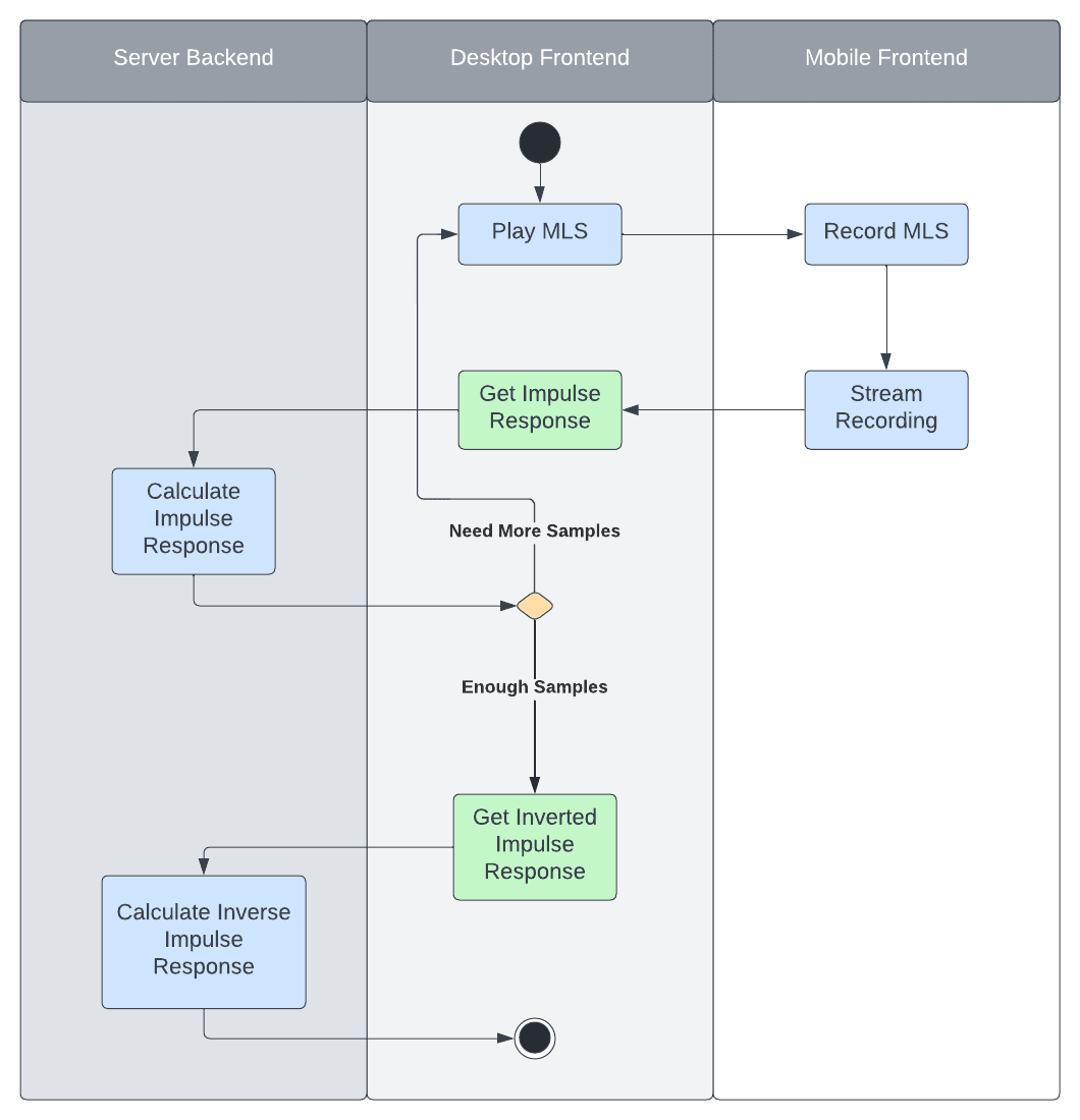 Logic Diagram of the Speaker Calibration Library