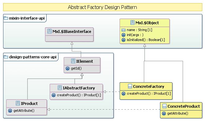 Abstract Factory UML model Abstract Factory UML model
