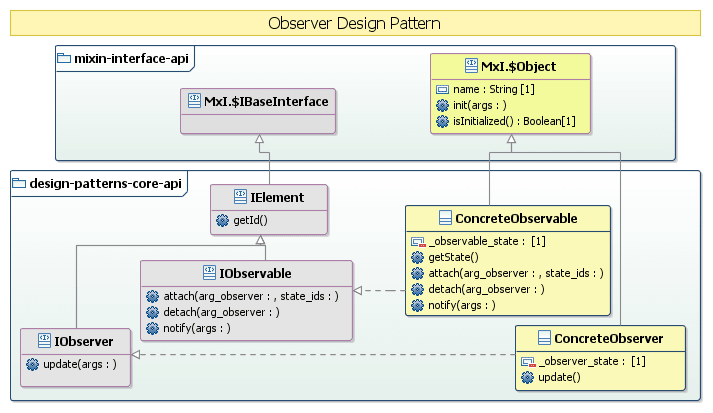 Observer UML model