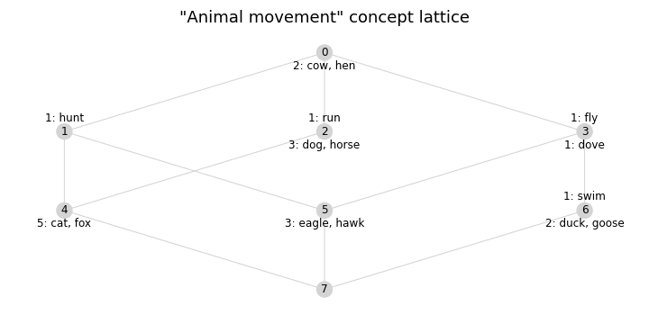 Animal movement concept lattice Animal Movement concept lattice
