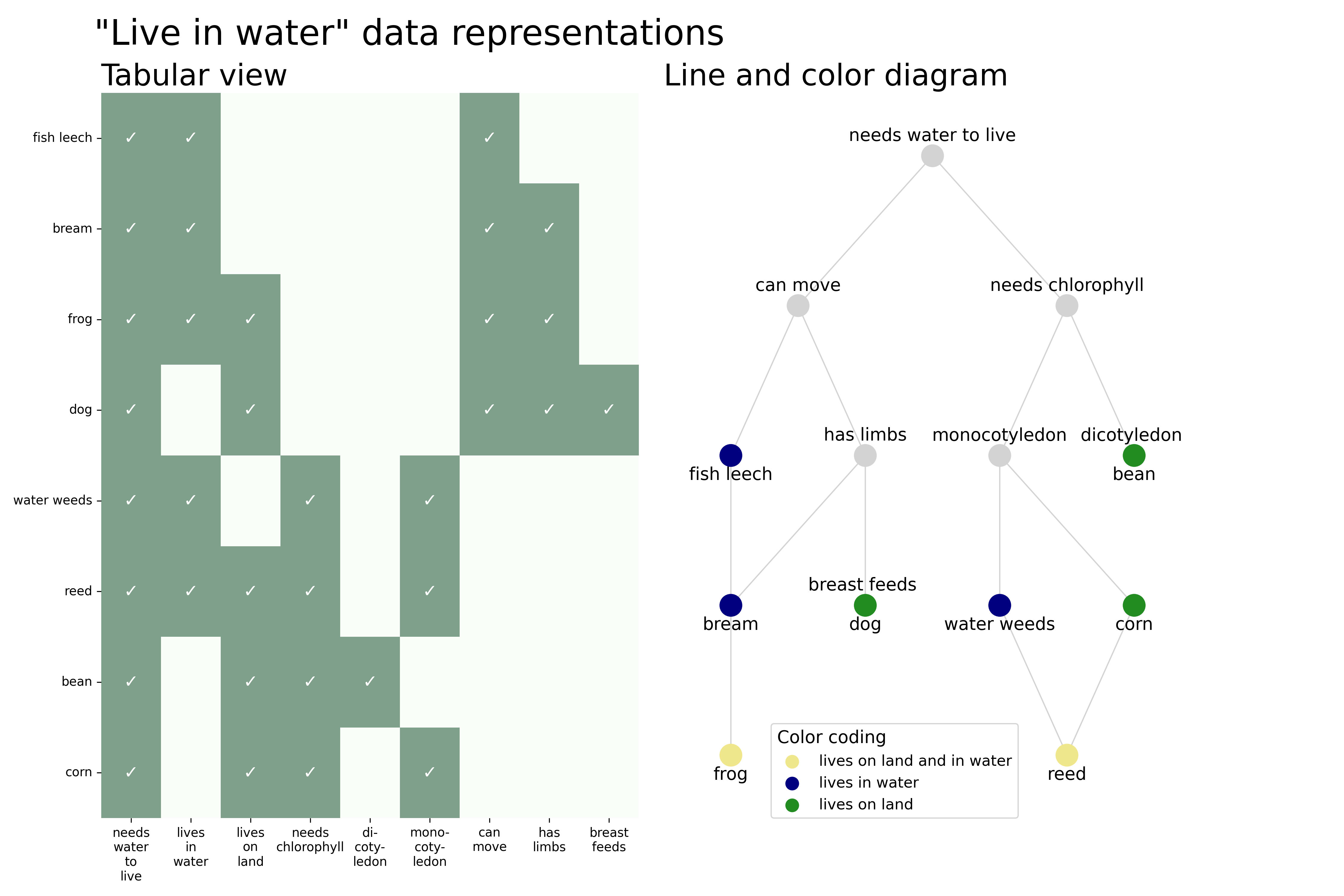 Live in water representation comparison Live in water representation comparison