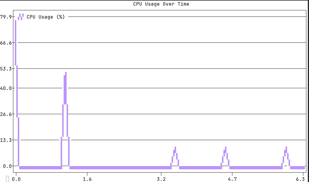 cpu usage graph