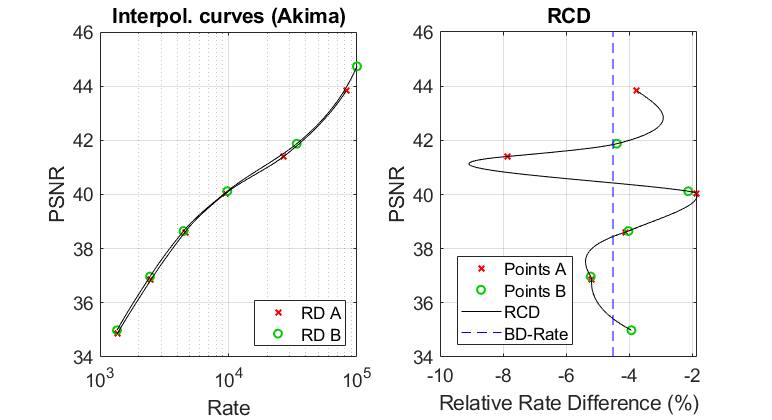 Relative curve difference