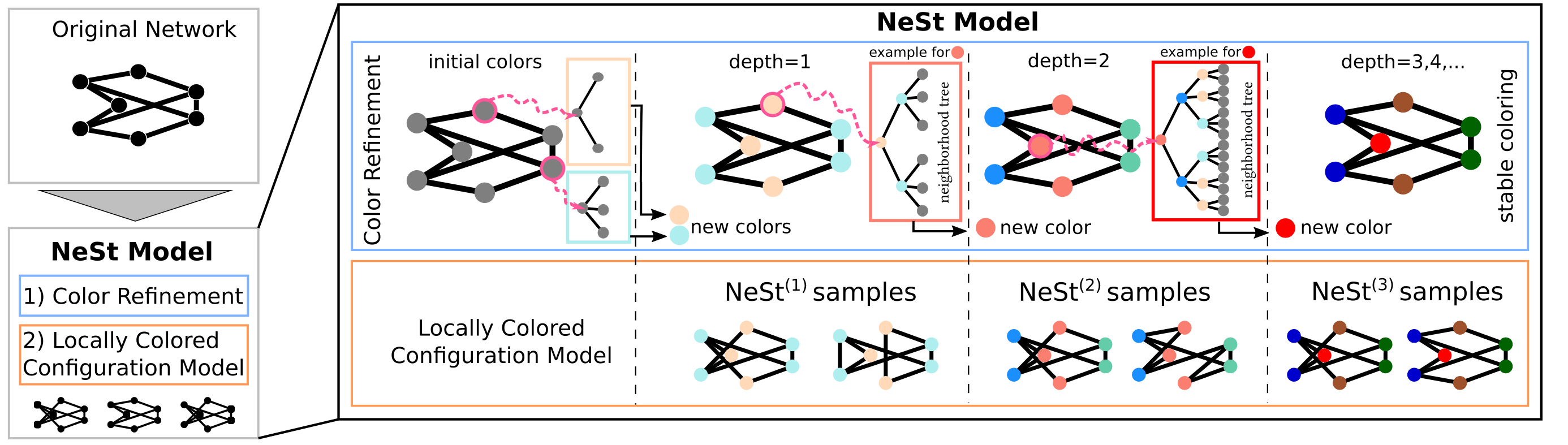 Teaser Figure for the Neighborhood Structure Configuration Model