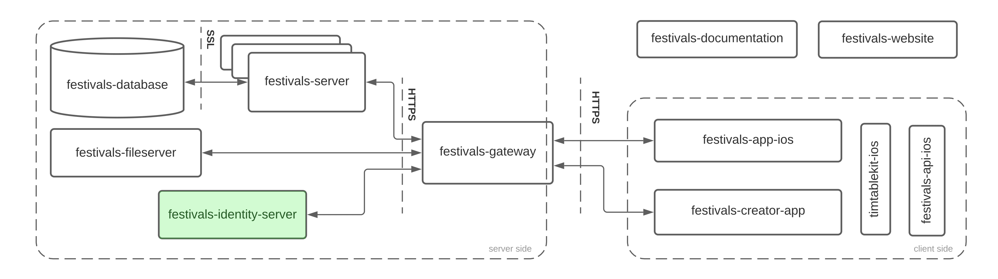 Figure 1: Architecture Overview Highlighted