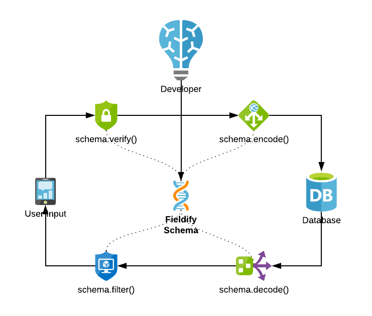 Design of the Schema
