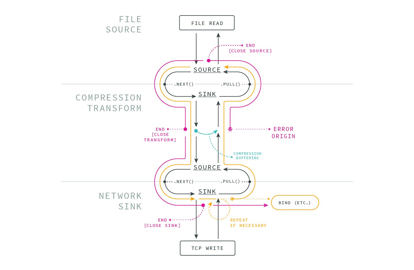 Flow of data & errors though BOB sinks & sources