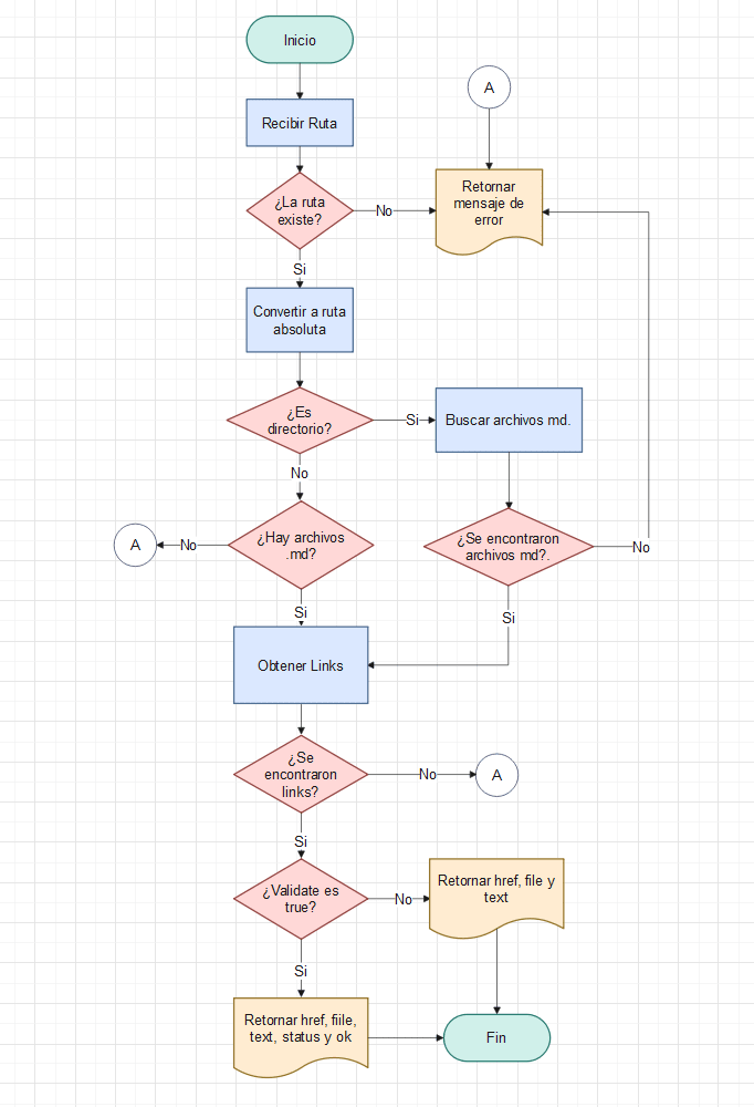 Diagrama de Flujo de API md-links