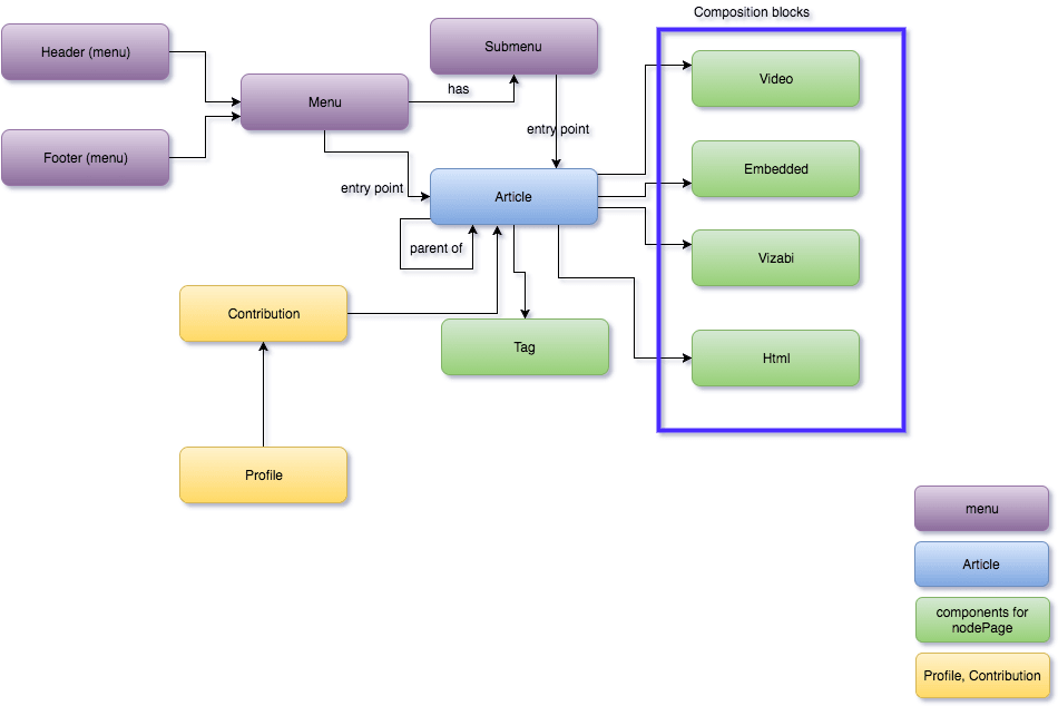 contentful-diagram