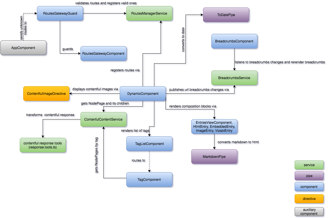 ng2-contentful-blog