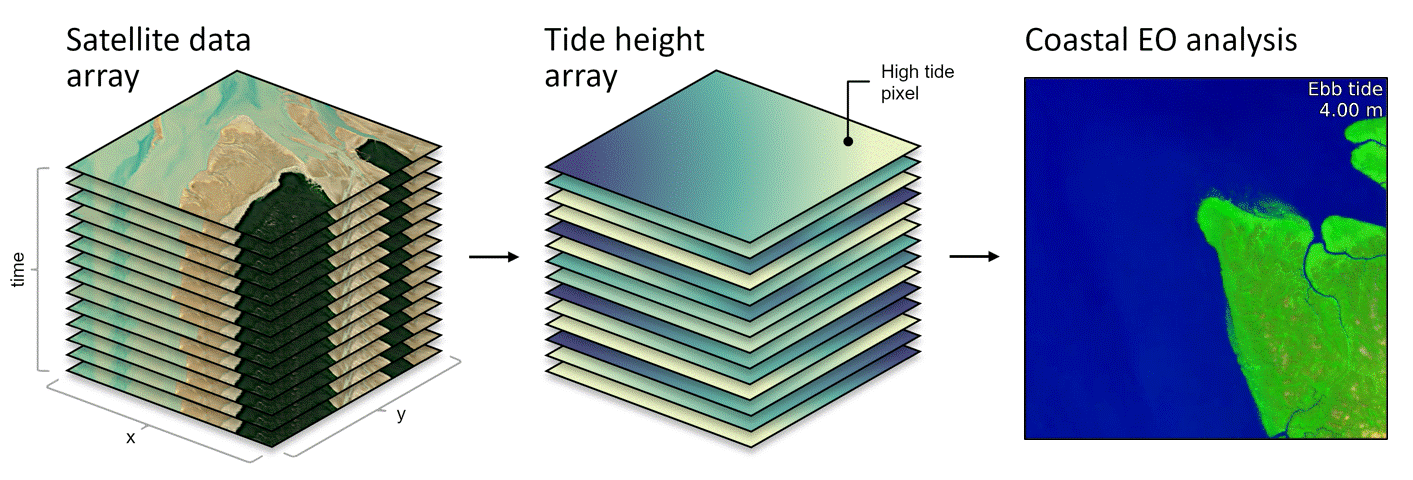 eo-tides abstract showing satellite data, tide data array and tide animation