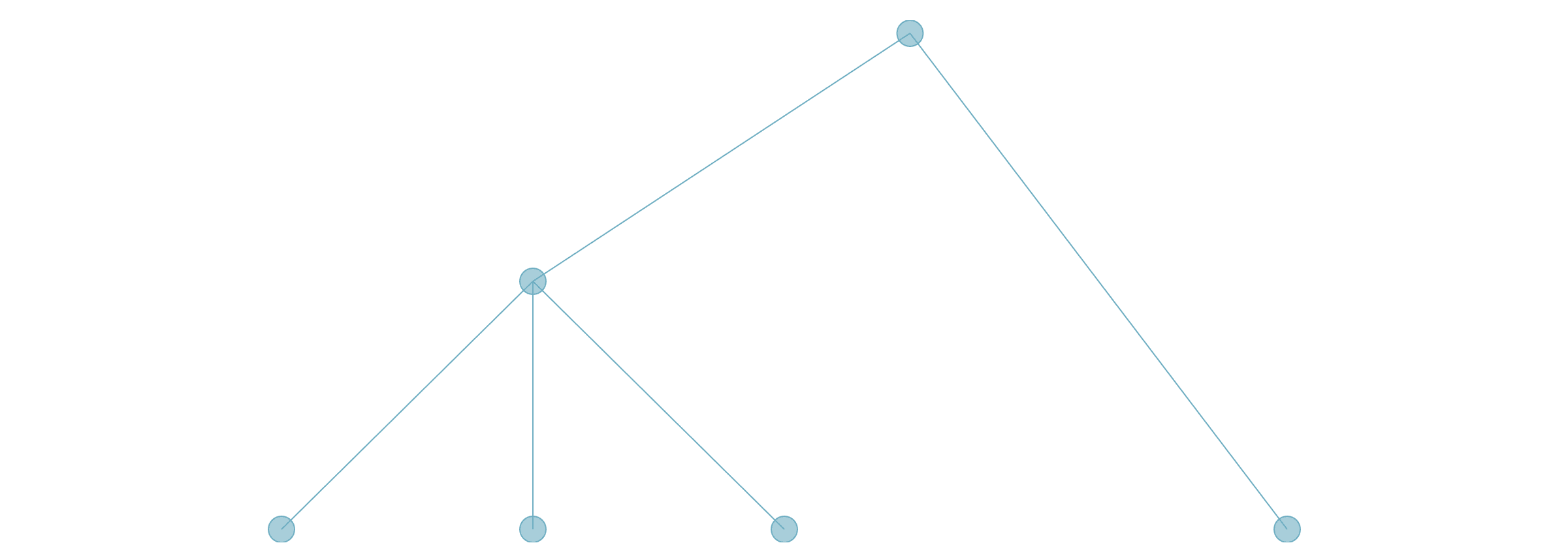 d3Cluster