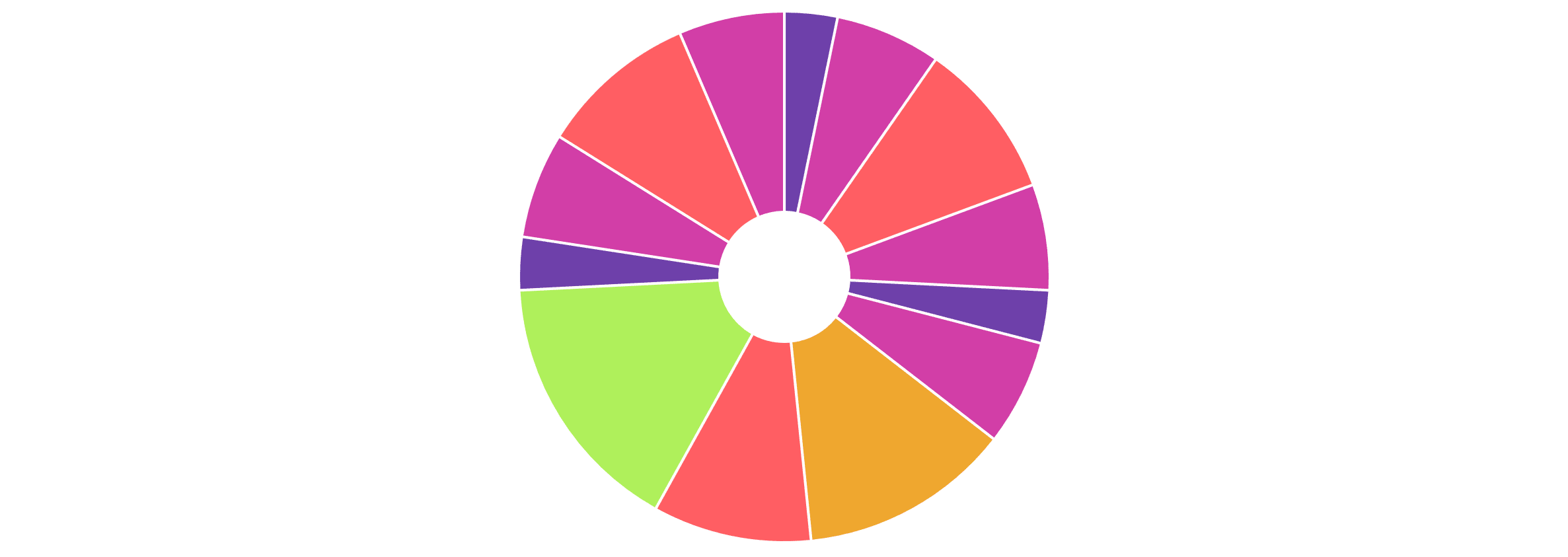 d3Pie