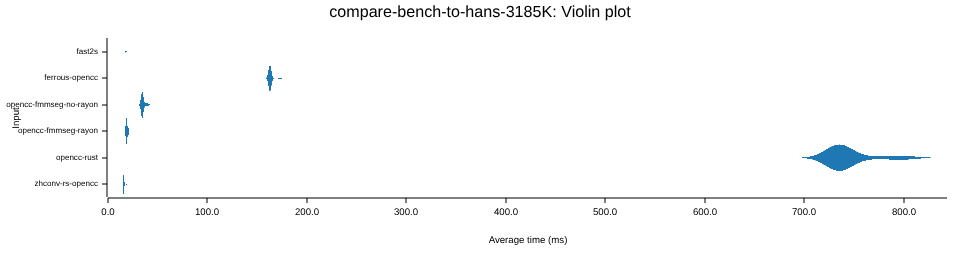 Comparison with other crates, targetting zh-Hans