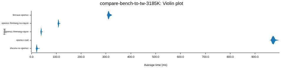 Comparison with other crates, targetting zh-TW