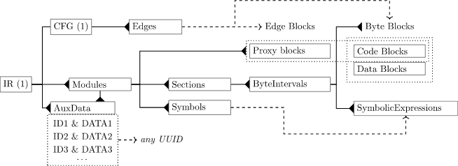 GTIRB Data Structure