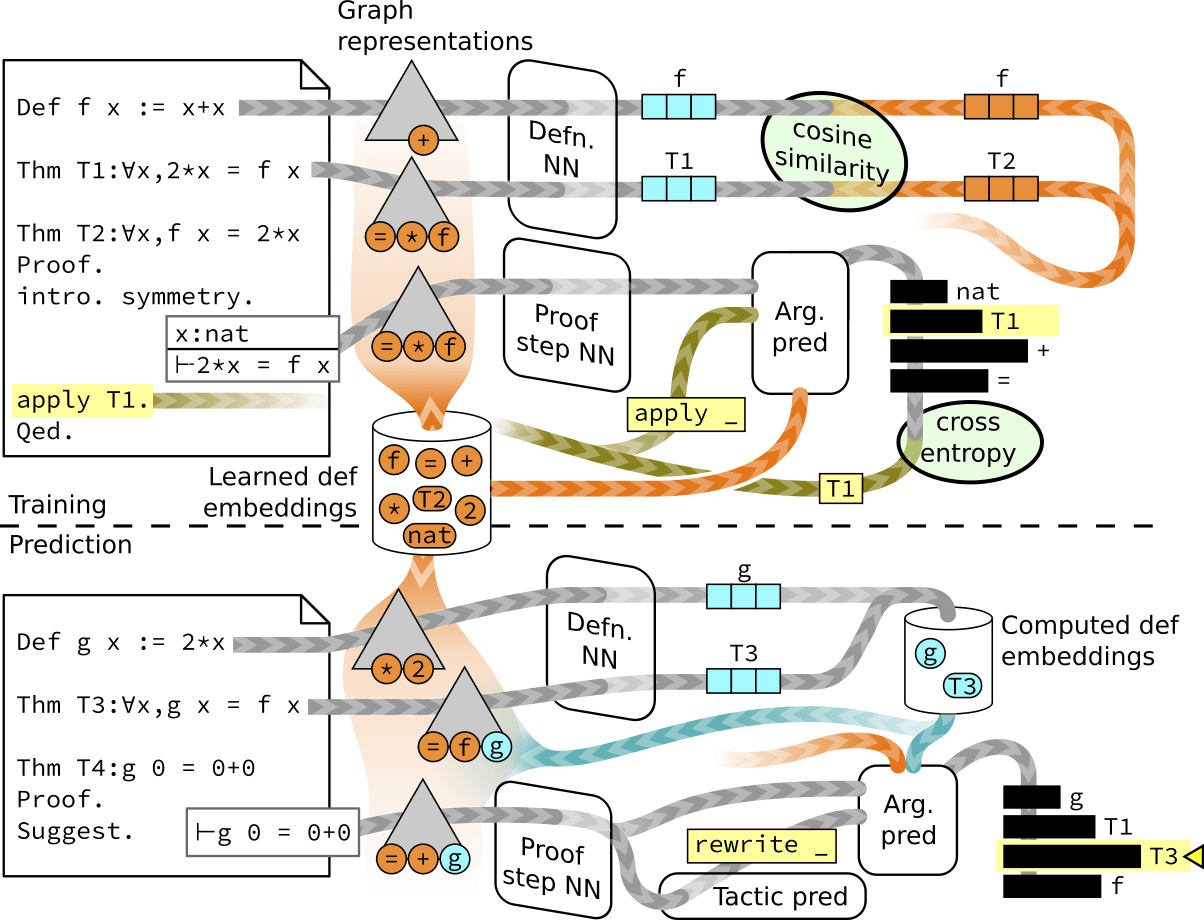 Overview diagram of Graph2Tac training