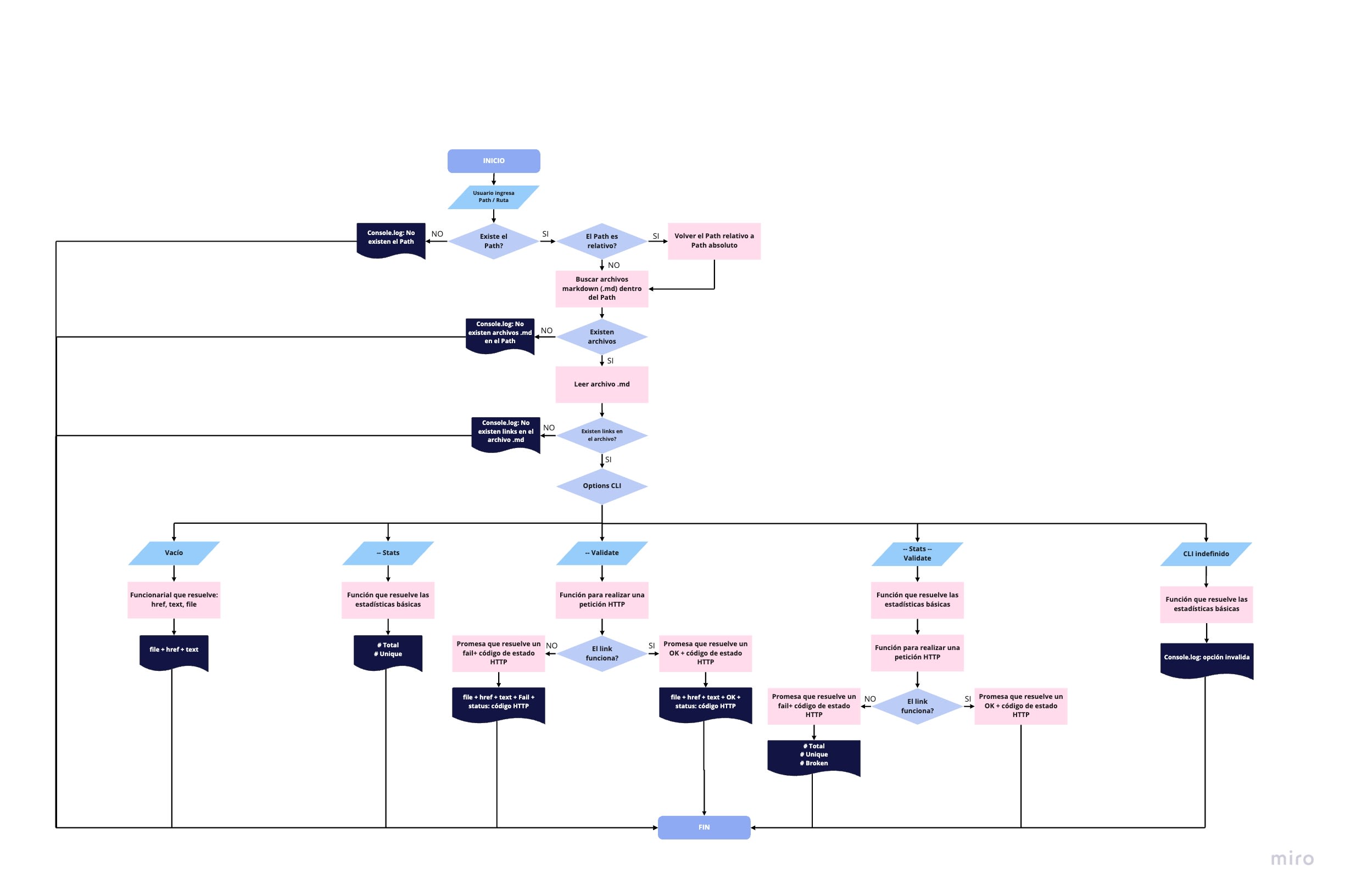 diagrama de flujo