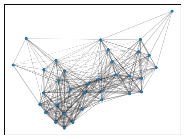 Similarity Network