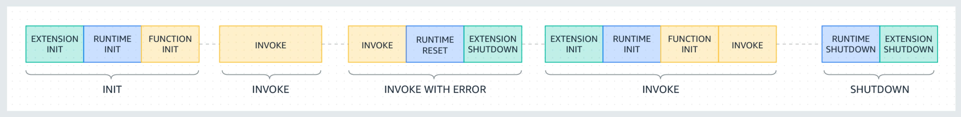 lambda error