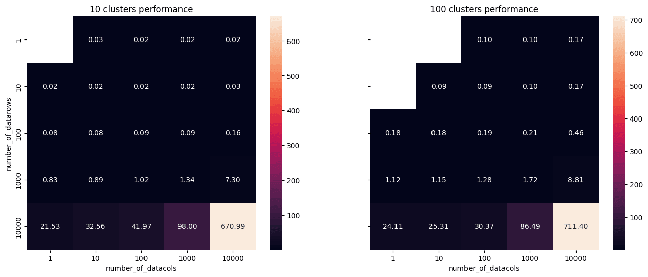 Time performance