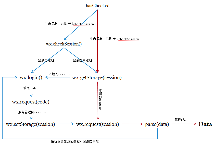 自动带上登录态参数