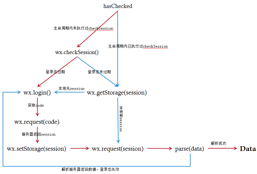 没有登录态时，自动登录