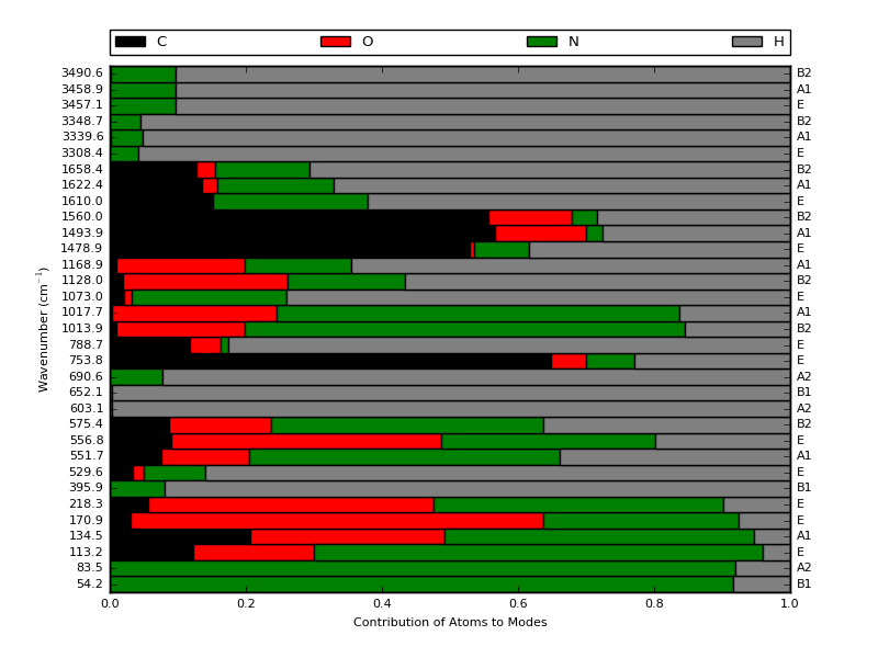 You will arrive at a nice plot visualizing all atomic contributions to modes.