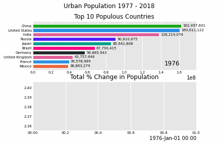 Urban Population Bar  Line Chart