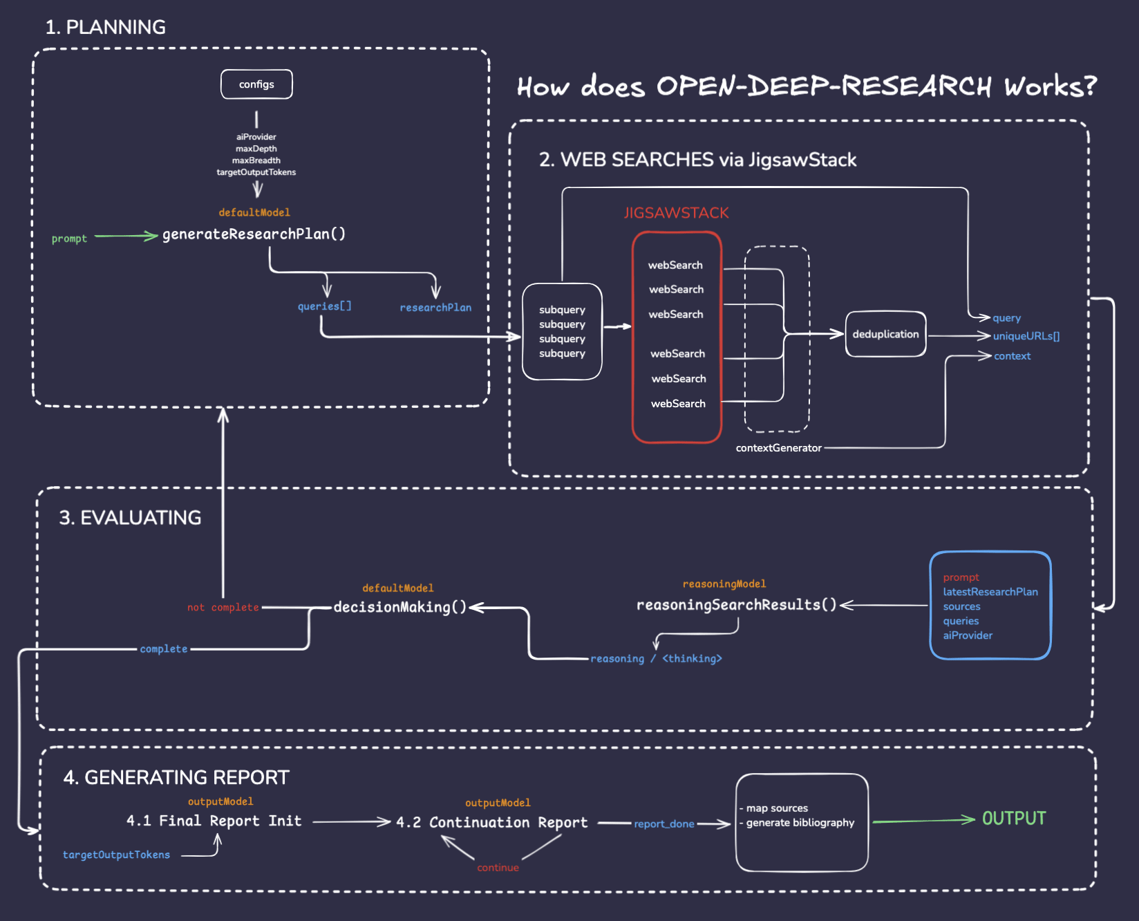 Deep Research Architecture