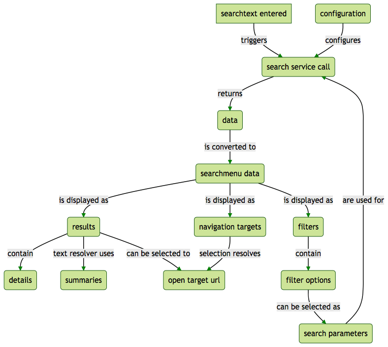 Search Flow-Chart