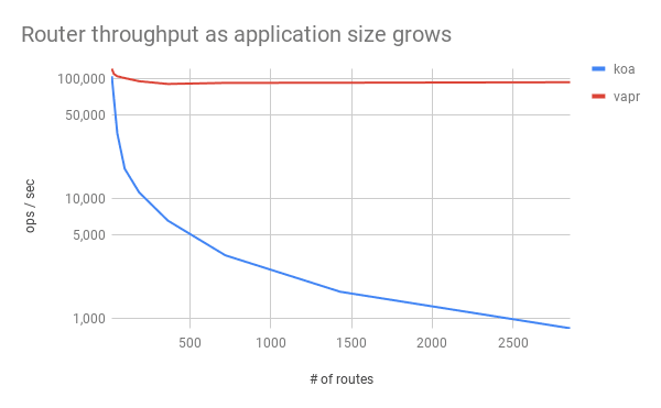 Graph of router throughput as application size increases