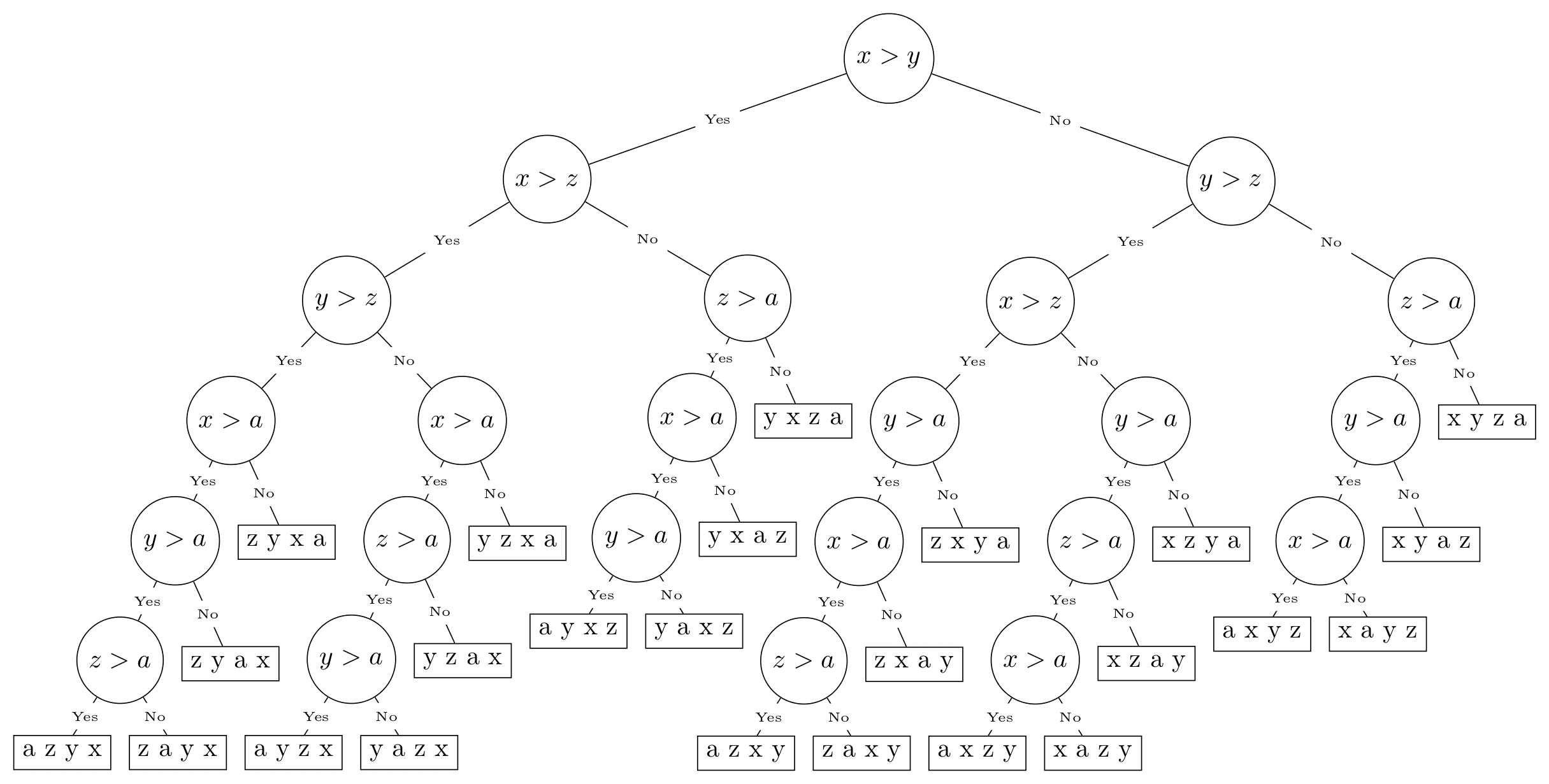 Insertion Sort Decision Tree