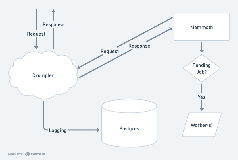 Drumpler Framework Overview