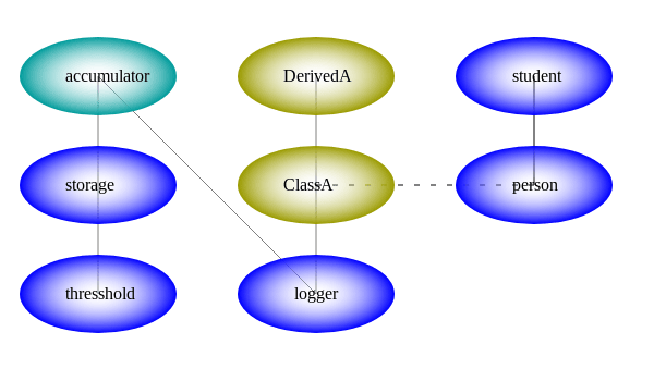 Example of the Dependencies graph