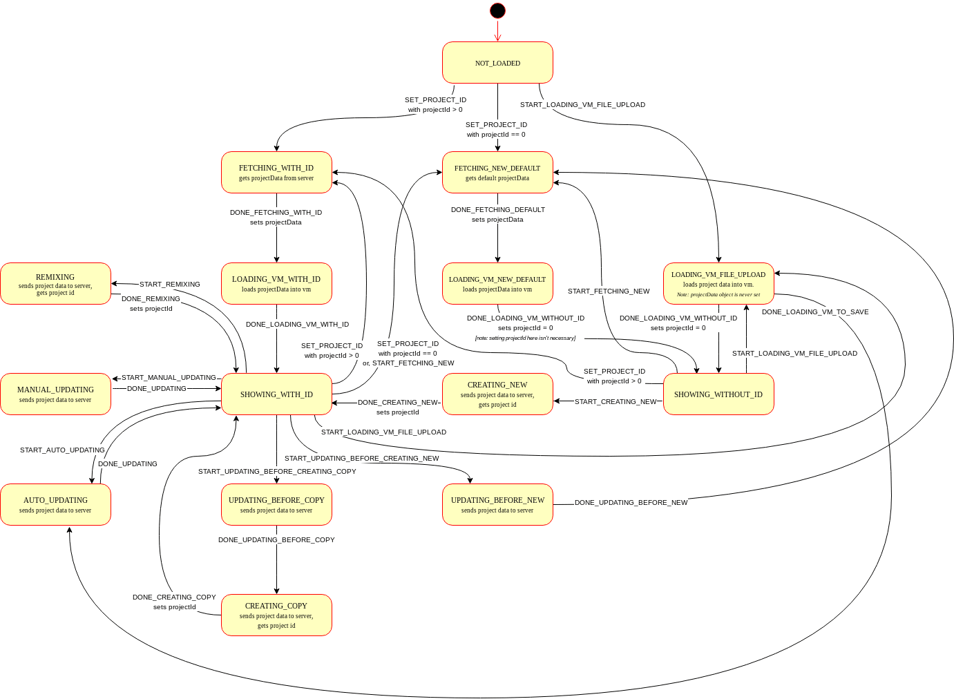 Project state diagram