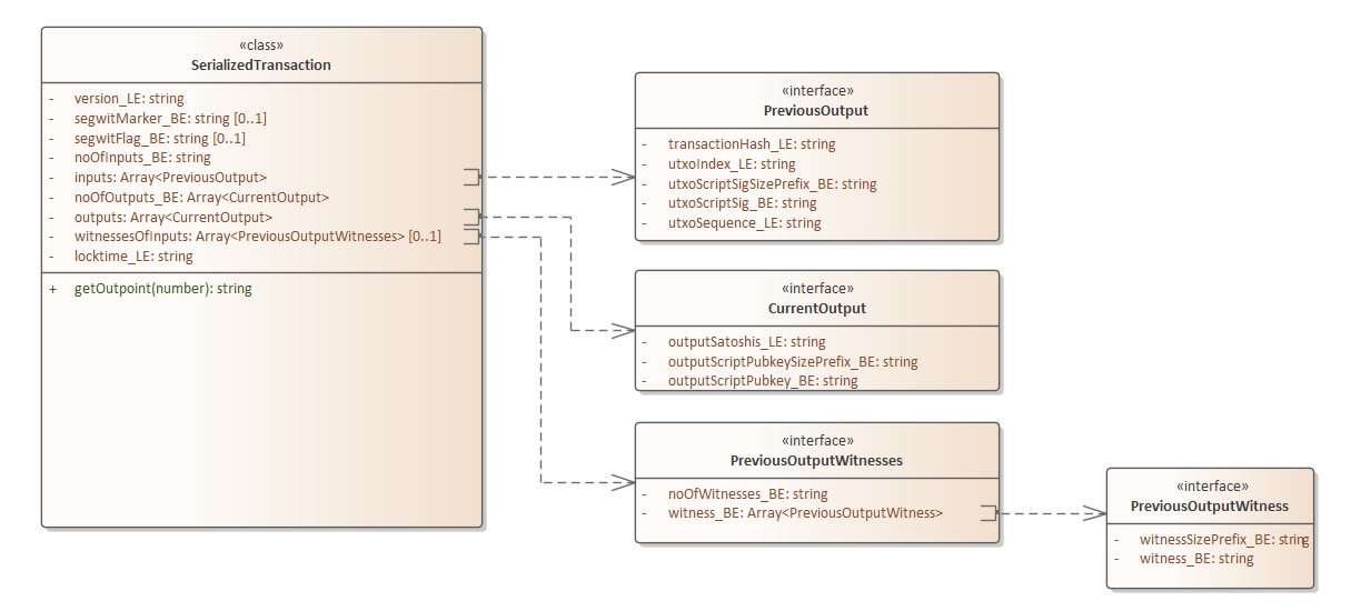 SerializedTransaction Data Model (UML) alt text