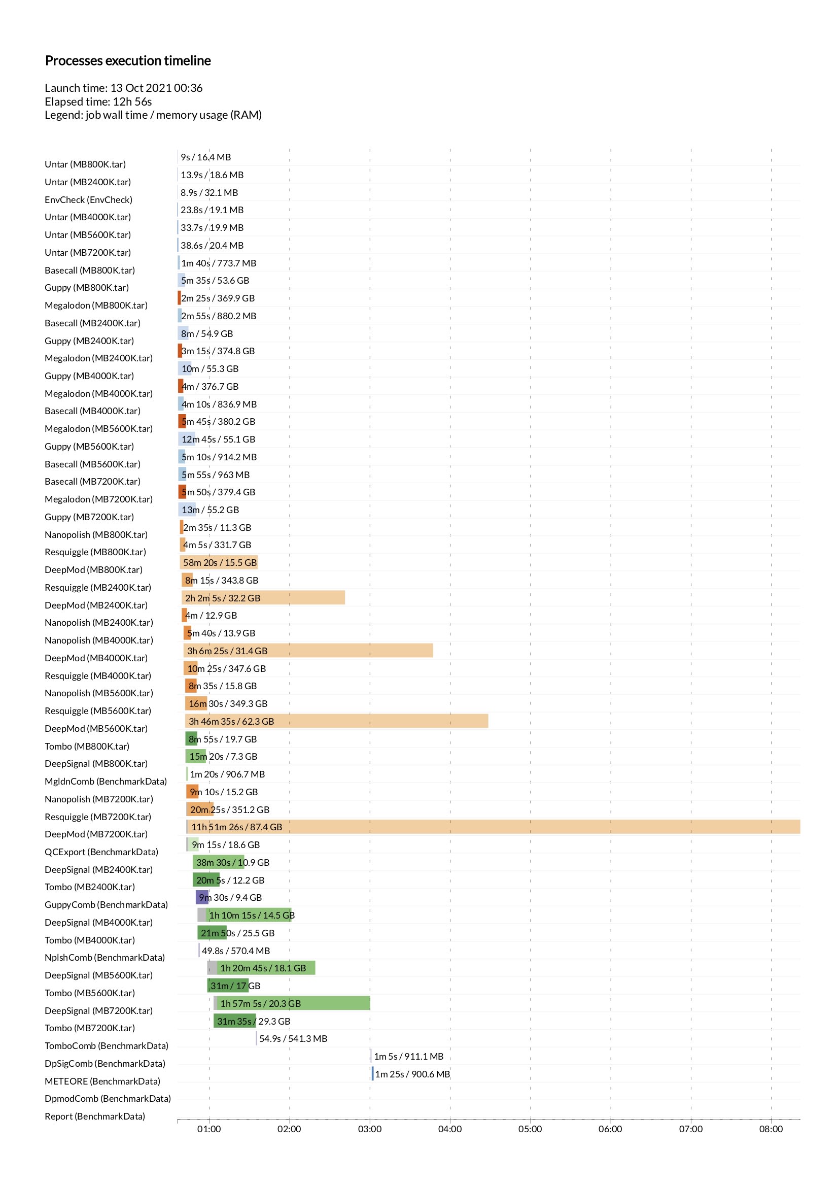 Bench-timeline