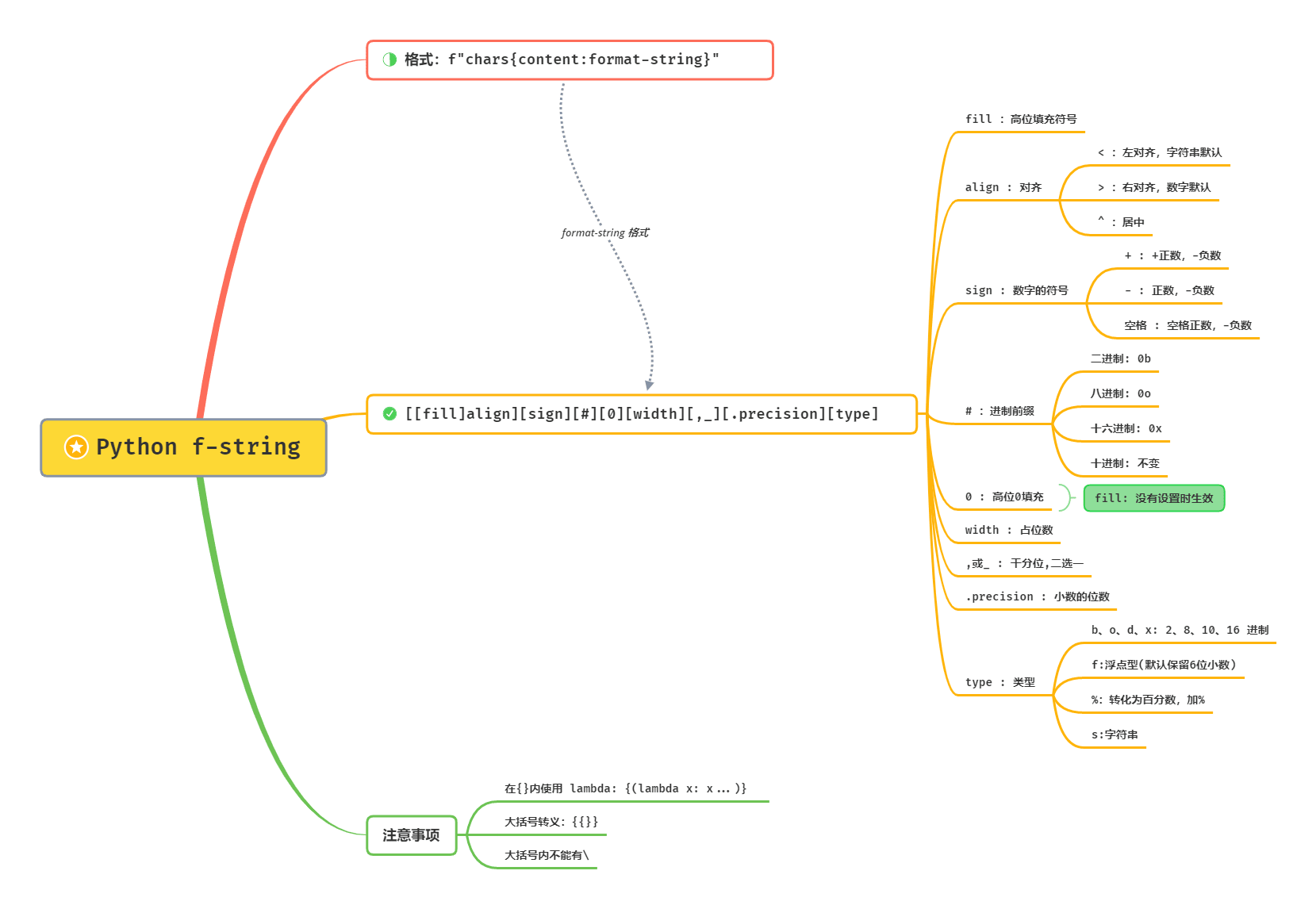 fstring 格式描述符图解