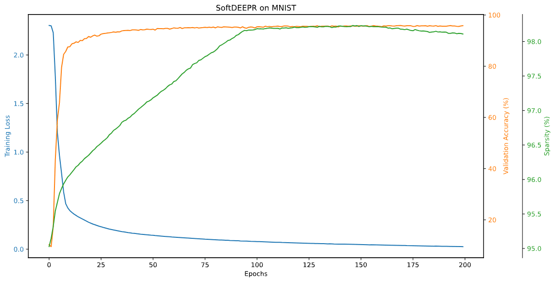 SoftDEEPR Performance