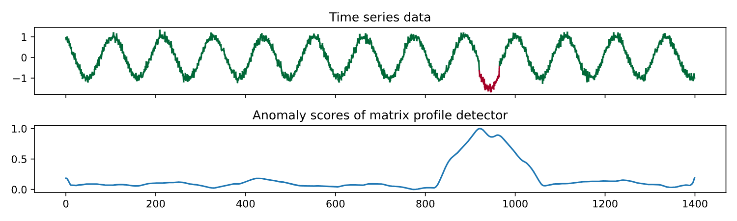 Demonstration-time-series-detected-anomalies.svg