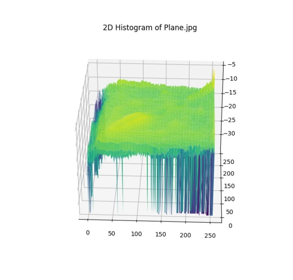 Two Dimensional Histogram Two Dimensional Histogram