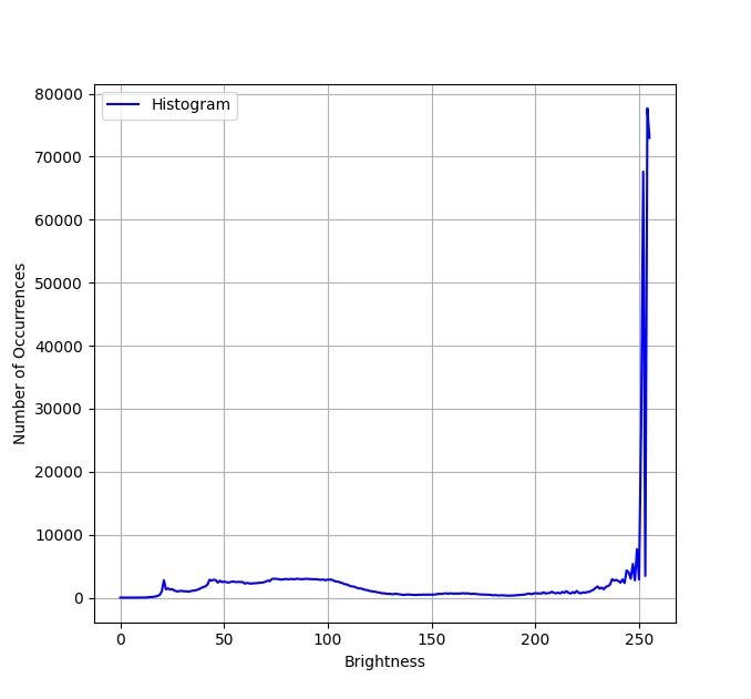 Histogram of the Sample Image Histogram of the Sample Image